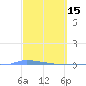 Puerto Maunabo tide chart for Sunday, March 15, 2026
