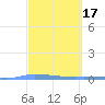 Puerto Maunabo tide chart for Tuesday, March 17, 2026