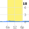 Puerto Maunabo tide chart for Wednesday, March 18, 2026