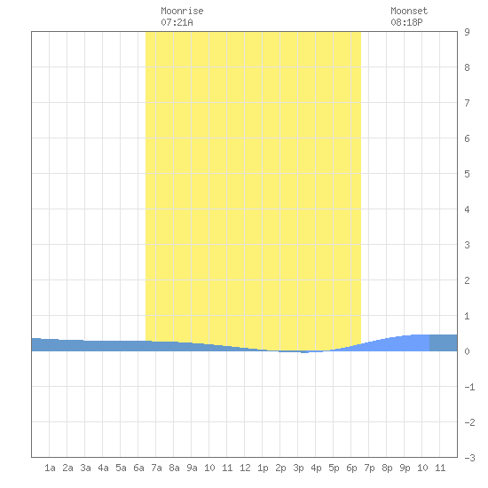 Puerto Maunabo tide chart for Friday, March 20, 2026