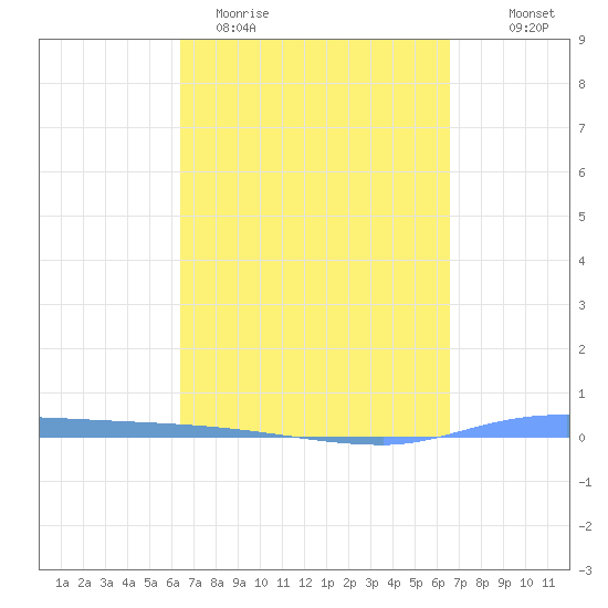 Puerto Maunabo tide chart for Saturday, March 21, 2026