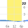 Puerto Maunabo tide chart for Sunday, March 22, 2026