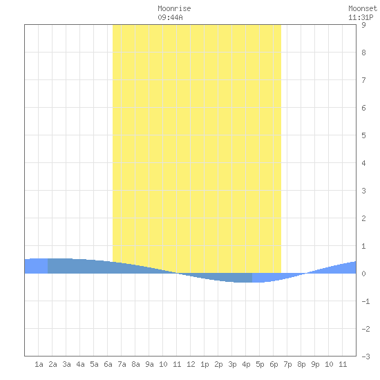 Puerto Maunabo tide chart for Monday, March 23, 2026