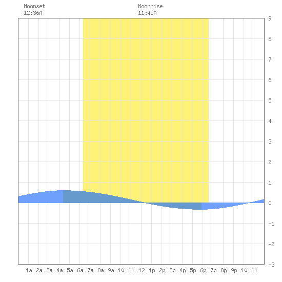 Puerto Maunabo tide chart for Wednesday, March 25, 2026