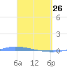 Puerto Maunabo tide chart for Thursday, March 26, 2026
