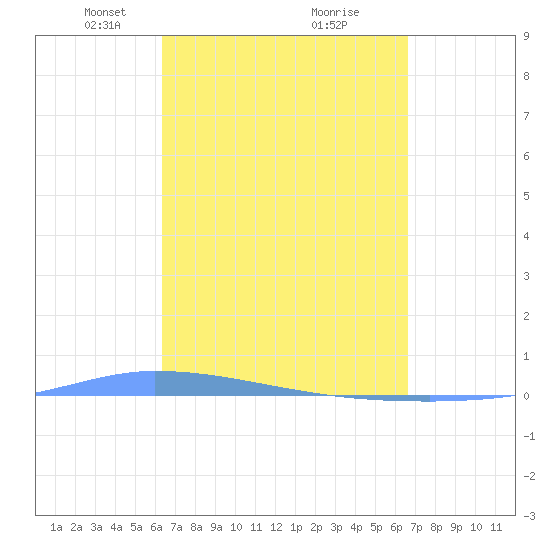 Puerto Maunabo tide chart for Friday, March 27, 2026