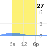 Puerto Maunabo tide chart for Friday, March 27, 2026