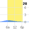 Puerto Maunabo tide chart for Saturday, March 28, 2026