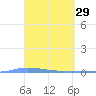 Puerto Maunabo tide chart for Sunday, March 29, 2026