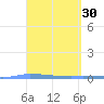 Puerto Maunabo tide chart for Monday, March 30, 2026