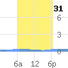 Puerto Maunabo tide chart for Tuesday, March 31, 2026
