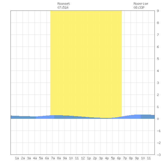 Puerto Maunabo tide chart for Thursday, March 5, 2026