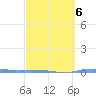 Puerto Maunabo tide chart for Friday, March 6, 2026
