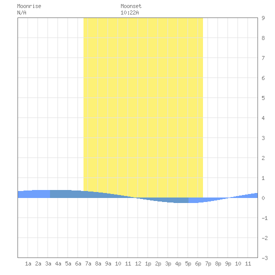 Puerto Maunabo tide chart for Monday, March 9, 2026