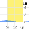 Puerto Maunabo tide chart for Friday, April 10, 2026
