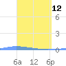 Puerto Maunabo tide chart for Sunday, April 12, 2026