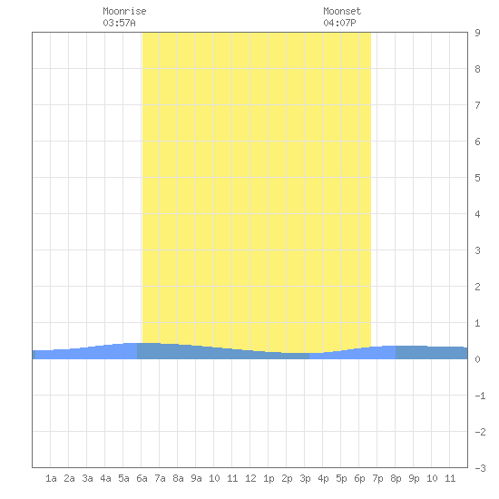 Puerto Maunabo tide chart for Tuesday, April 14, 2026