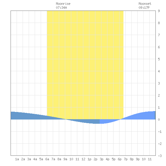 Puerto Maunabo tide chart for Sunday, April 19, 2026