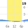 Puerto Maunabo tide chart for Sunday, April 19, 2026