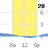 Puerto Maunabo tide chart for Monday, April 20, 2026
