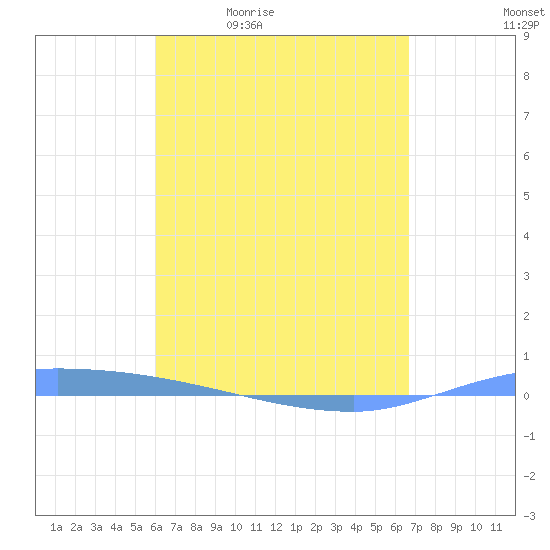 Puerto Maunabo tide chart for Tuesday, April 21, 2026