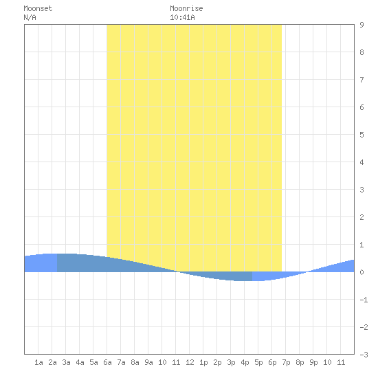 Puerto Maunabo tide chart for Wednesday, April 22, 2026
