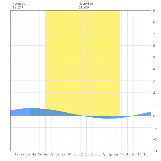 Puerto Maunabo tide chart for Thursday, April 23, 2026