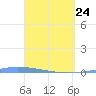Puerto Maunabo tide chart for Friday, April 24, 2026