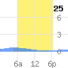 Puerto Maunabo tide chart for Saturday, April 25, 2026