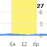 Puerto Maunabo tide chart for Monday, April 27, 2026