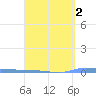 Puerto Maunabo tide chart for Thursday, April 2, 2026