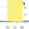 Puerto Maunabo tide chart for Friday, April 3, 2026