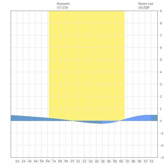 Puerto Maunabo tide chart for Saturday, April 4, 2026