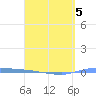 Puerto Maunabo tide chart for Sunday, April 5, 2026