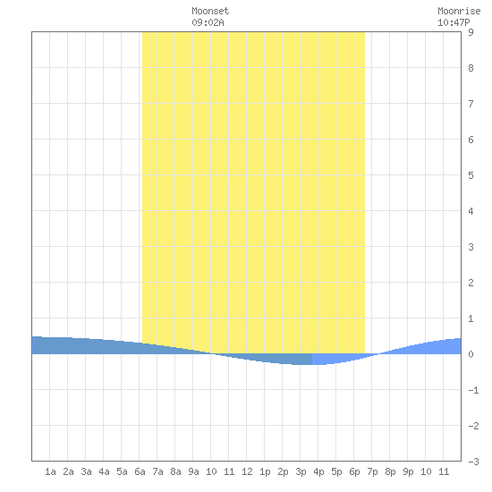 Puerto Maunabo tide chart for Monday, April 6, 2026
