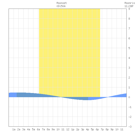 Puerto Maunabo tide chart for Tuesday, April 7, 2026