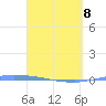 Puerto Maunabo tide chart for Wednesday, April 8, 2026