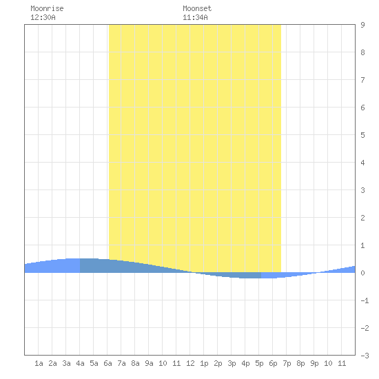 Puerto Maunabo tide chart for Thursday, April 9, 2026
