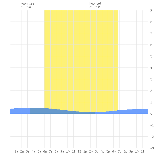 Puerto Maunabo tide chart for Monday, May 11, 2026