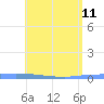 Puerto Maunabo tide chart for Monday, May 11, 2026