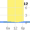 Puerto Maunabo tide chart for Tuesday, May 12, 2026