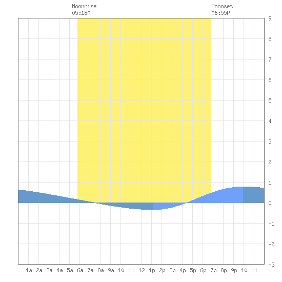 Puerto Maunabo tide chart for Saturday, May 16, 2026