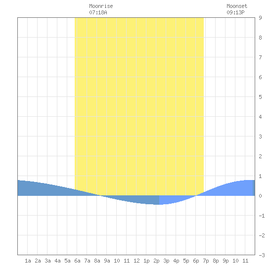Puerto Maunabo tide chart for Monday, May 18, 2026
