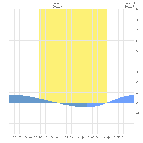 Puerto Maunabo tide chart for Tuesday, May 19, 2026
