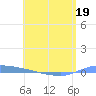 Puerto Maunabo tide chart for Tuesday, May 19, 2026