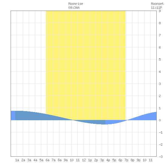 Puerto Maunabo tide chart for Wednesday, May 20, 2026