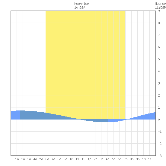 Puerto Maunabo tide chart for Thursday, May 21, 2026