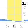 Puerto Maunabo tide chart for Thursday, May 21, 2026