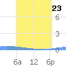 Puerto Maunabo tide chart for Saturday, May 23, 2026