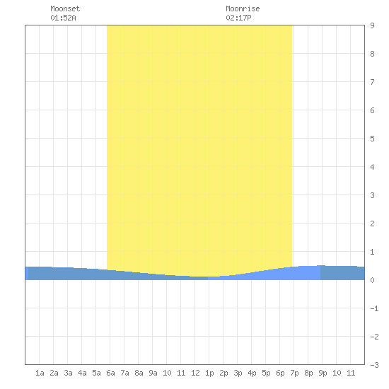 Puerto Maunabo tide chart for Monday, May 25, 2026
